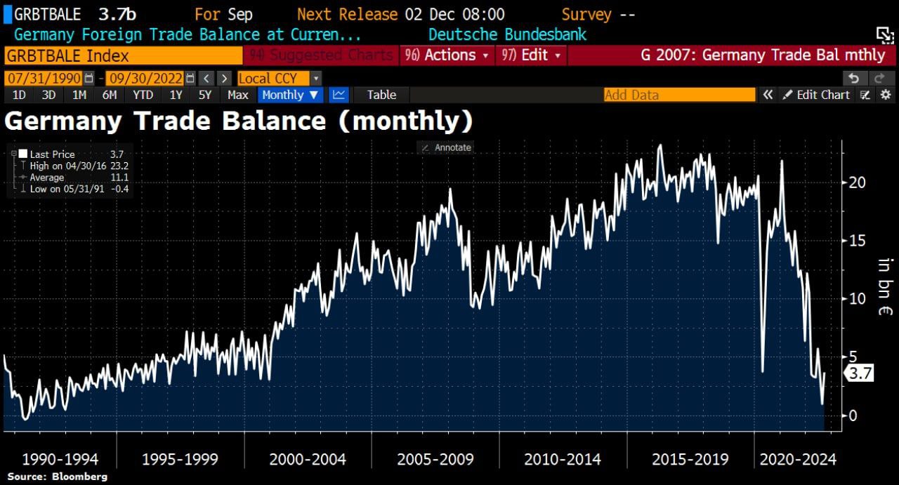 Сальдо торгового баланса Германии