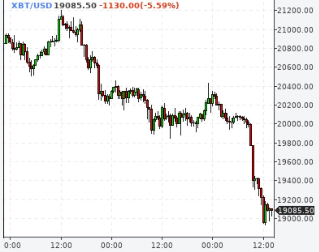 Биткойн снова ниже $20000