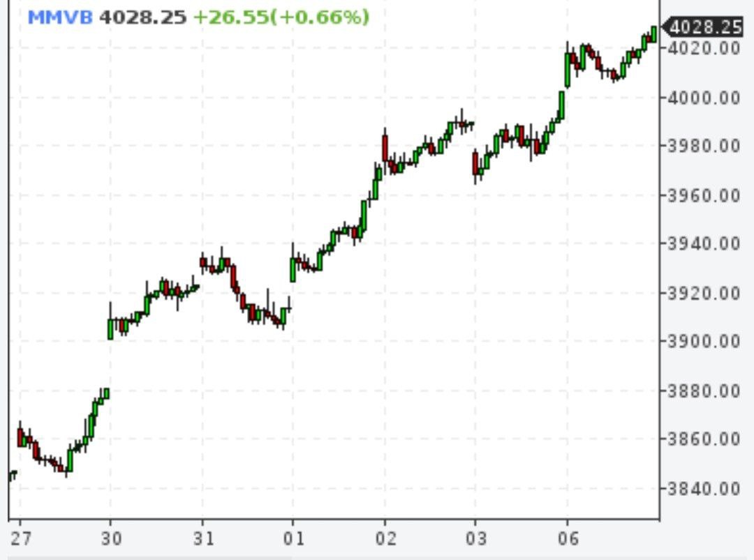 Индекс Московской биржи поставил очередной рекорд