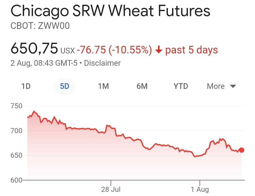 Цены на пшеницу продолжают снижаться несмотря на заявленные риски мирового голода