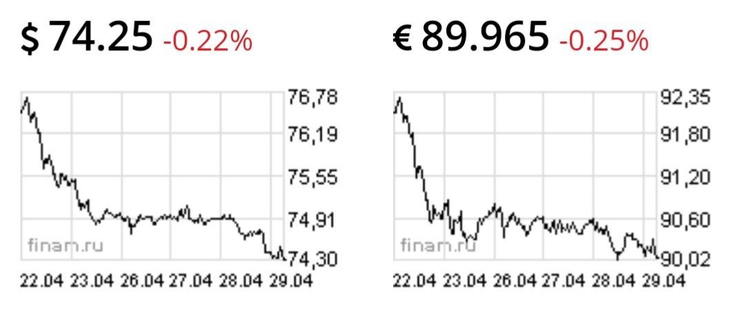 Евро ниже 90 рублей