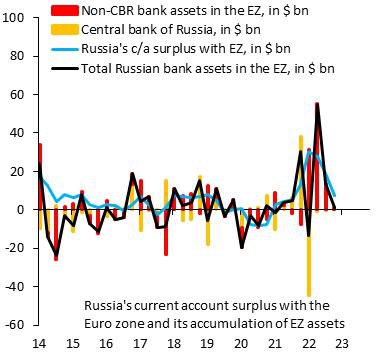 Российские компании продолжают хранить заработанные деньги в евро в европейских банках