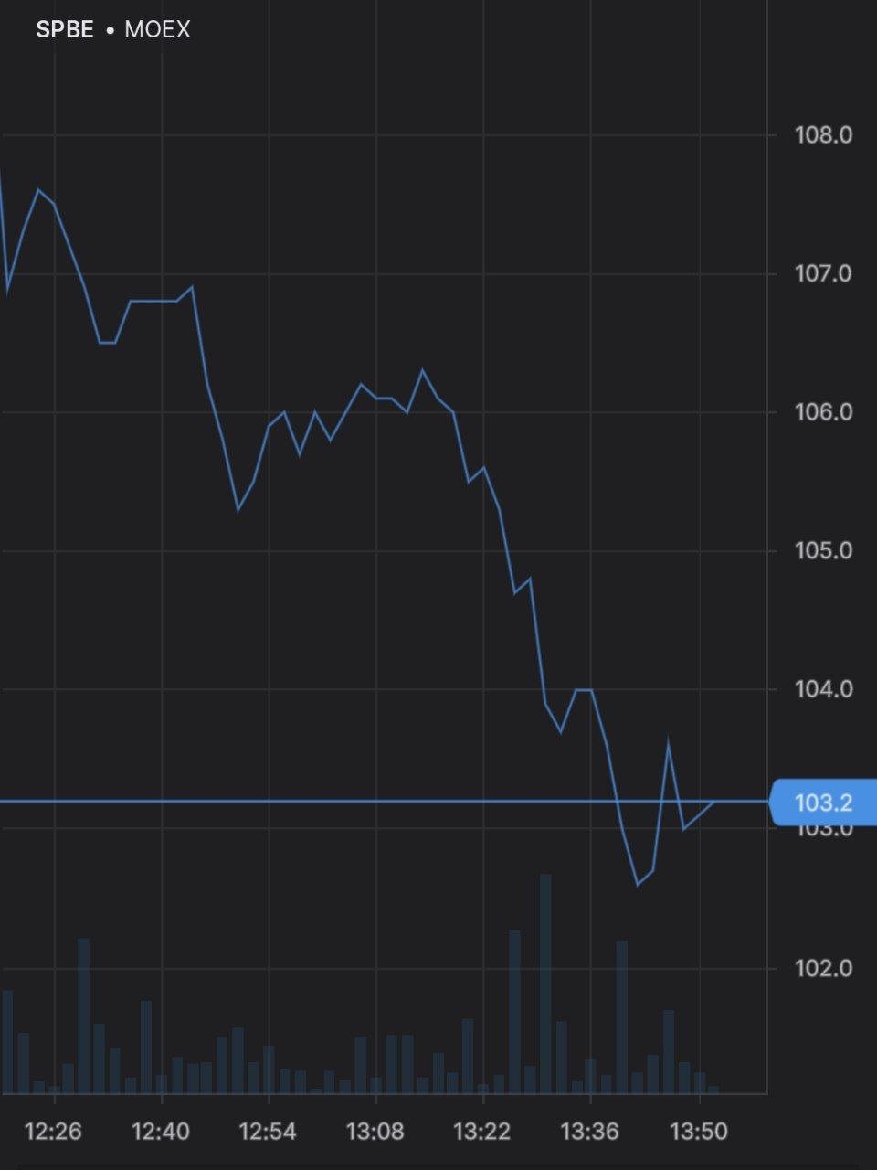 Акции СПБ Биржи, на которой можно совершать сделки с зарубежными акциями, упали на 11,5%, обновив минимум за все время торгов на Московской бирже
