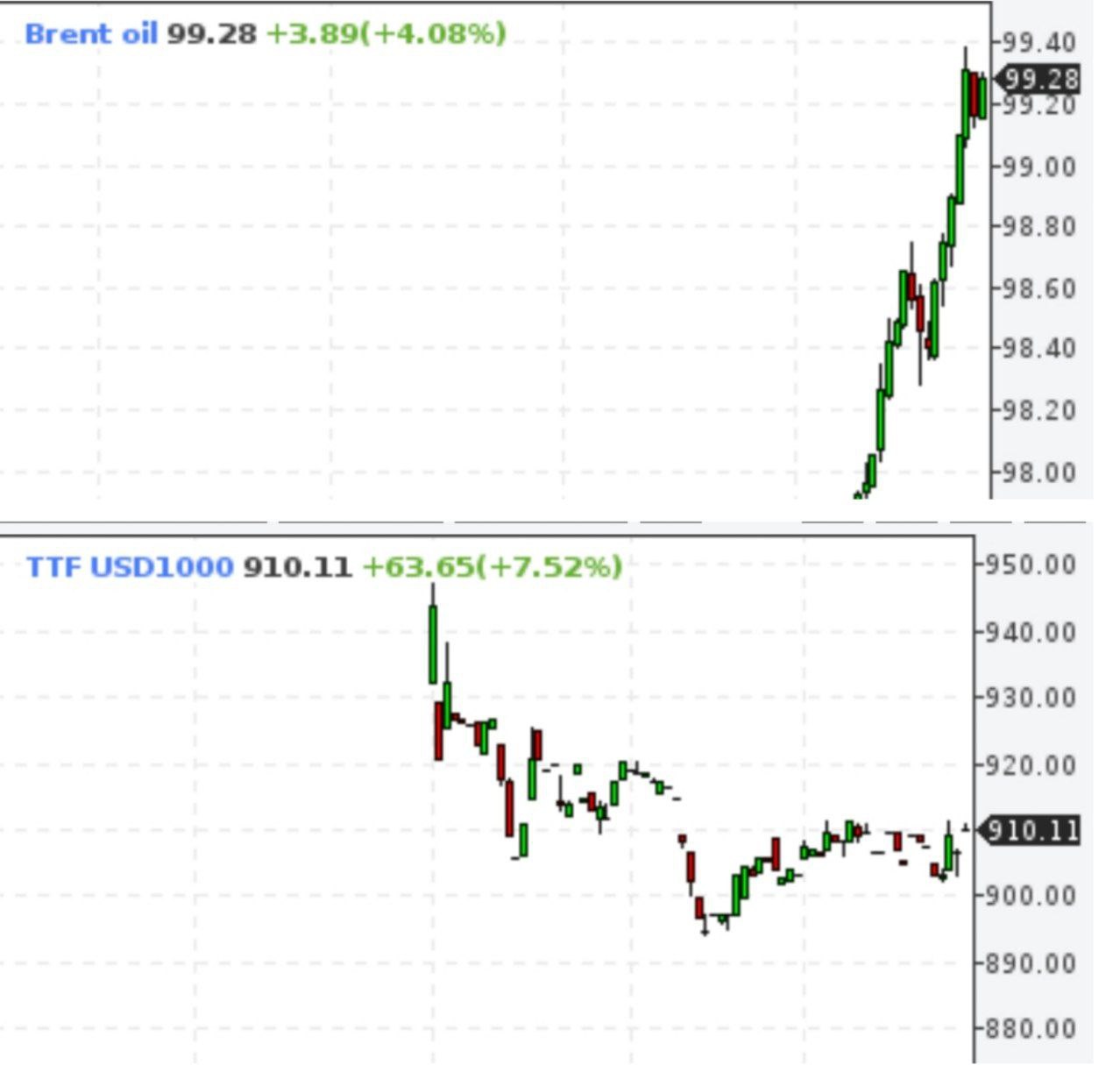 Нефть выросла на 4%, стоит выше $99