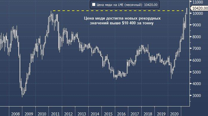Цена меди на LME достигла исторического максимума на уровне $10 425 за тонну против предыдущего рекорда в $10 190 за тонну, установленного в феврале 2011 года