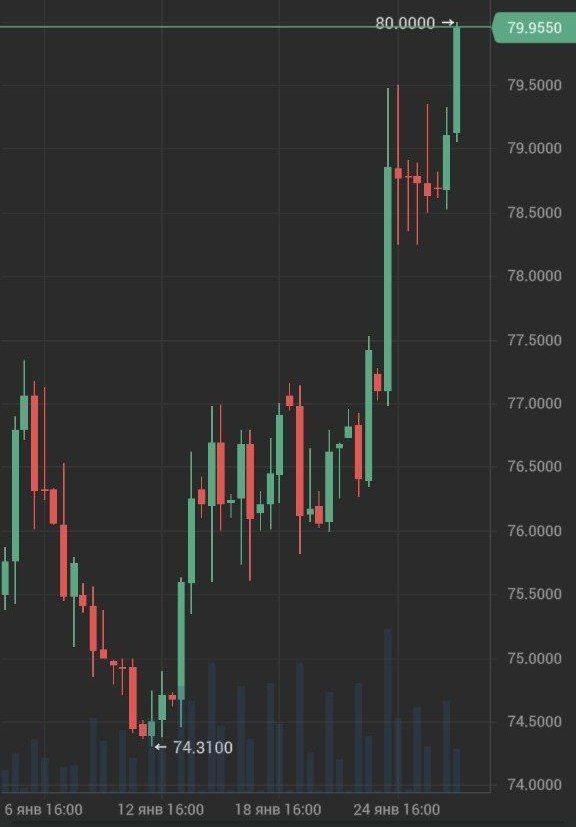 Доллар дошёл до 80 рублей, евро выше 90 рублей на фоне очередных заявлений США