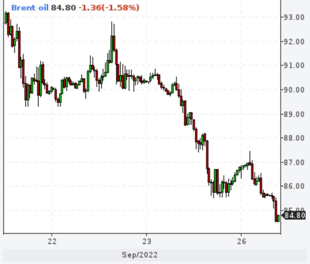 Brent ниже 85 долларов за баррель впервые с 14 января