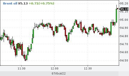 Нефть Brent превысила $95