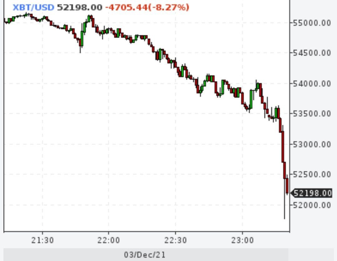 Биткойн рухнул на 8%