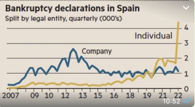 В Испании, Финляндии, Швеции пики по банкротствам