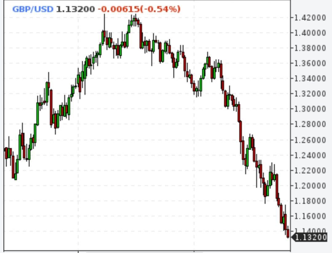 Фунт достиг минимума к доллару за 37 лет