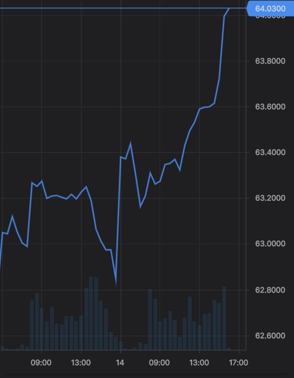 Доллар стоит 64 рубля