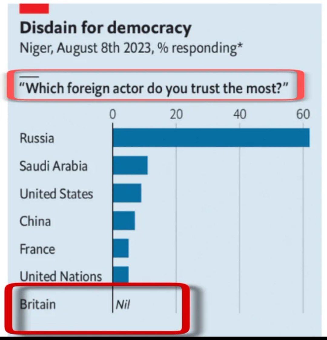Россия возглавила рейтинг доверия граждан Нигера