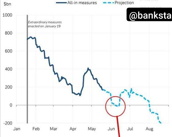 Deutsche Bank считает, что в середине июня у американского Минфина будет короткий период проблем с деньгами