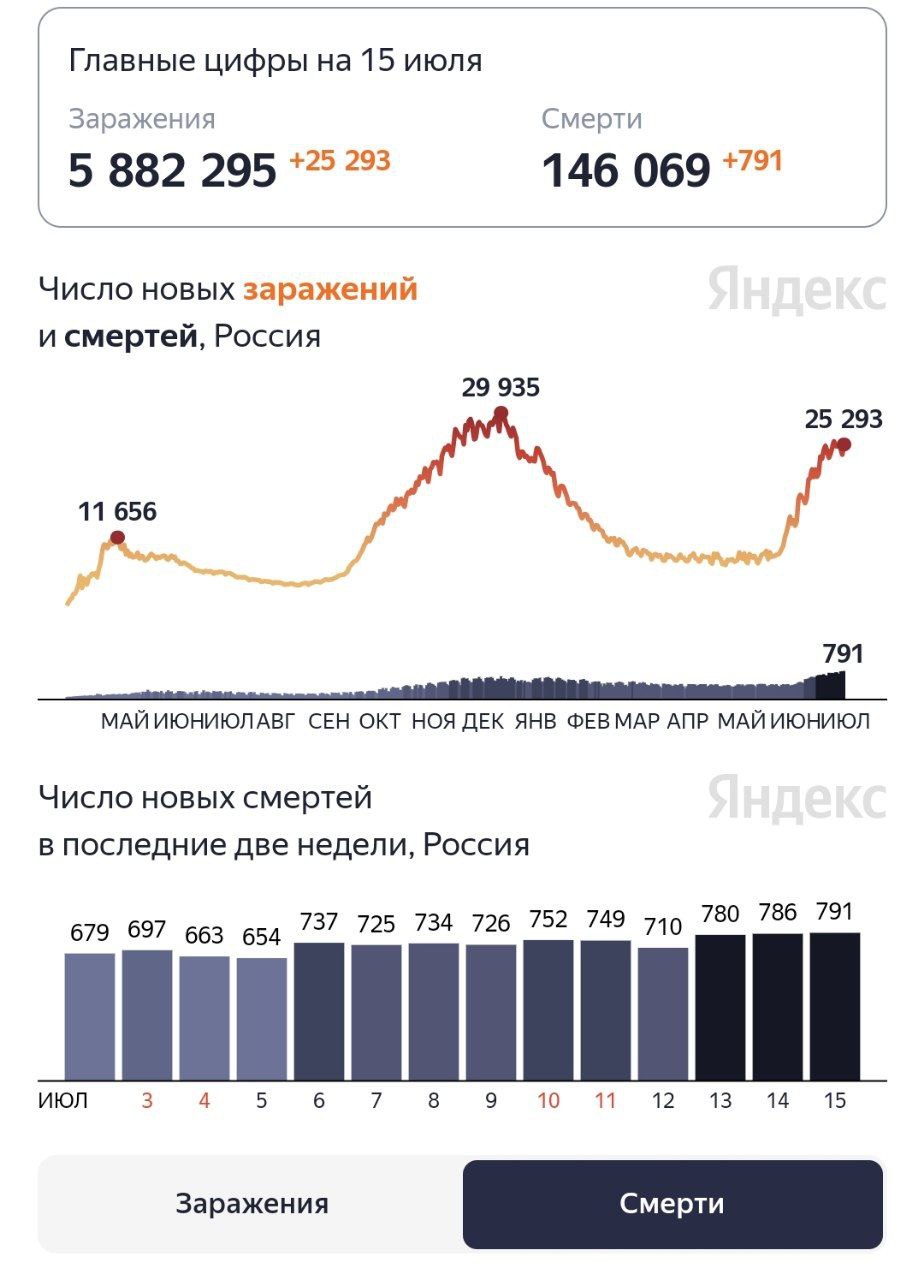 Смертность от коронавируса достигла нового рекорда