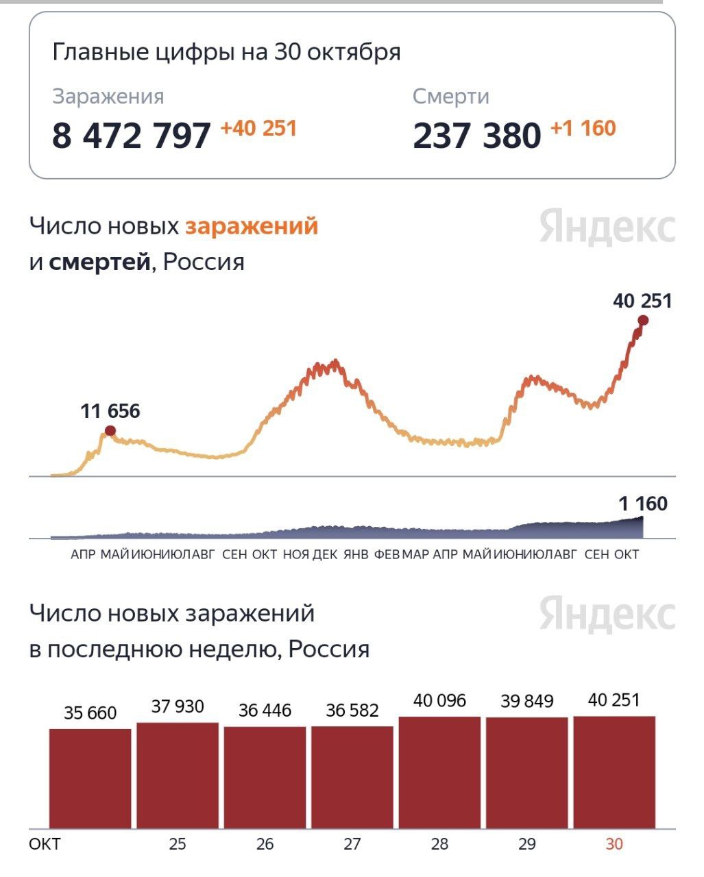 В России новый рекорд по числу заболевших коронавирусом с начала пандемии