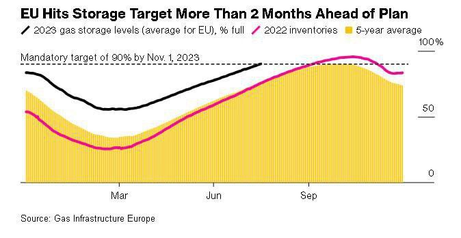 Согласно данным отраслевой группы Gas Infrastructure Europe, емкость хранилищ в Европе достигла 90,1%