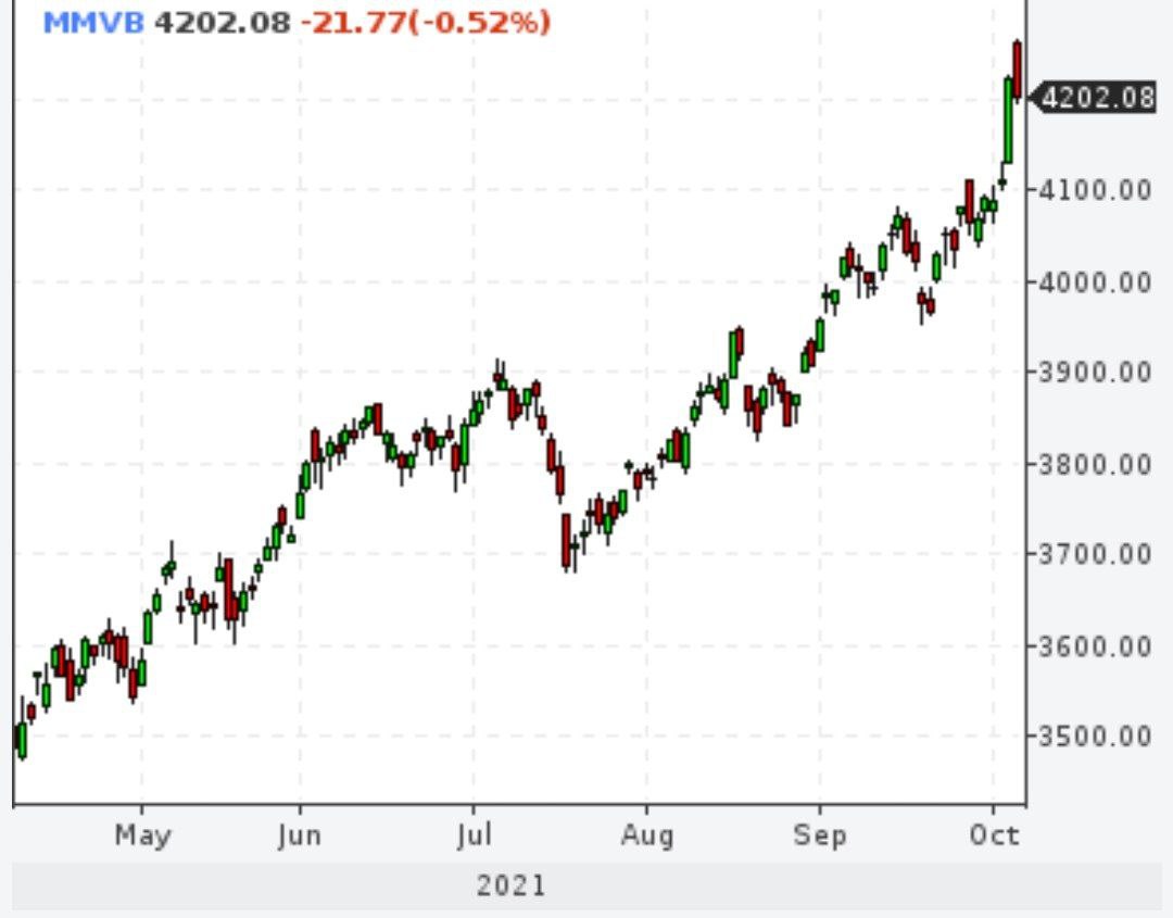 Российский рынок акций в среду обновил исторический максимум, индекс Мосбиржи поднялся до 4267,29 пункта, однако потом 
растерял весь утренний рост и даже вышел в минус - до 4202 пунктов
