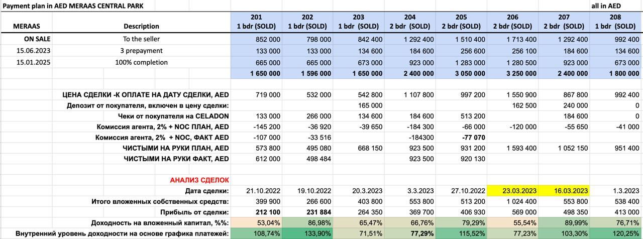 $1 200 000+ чистой прибыли при цикле сделки от 6 до 18 месяцев

На этот раз не в Москве, а в Дубае