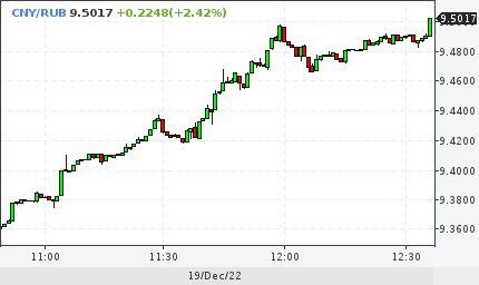 Юань превысил отметку 9,5 рублей