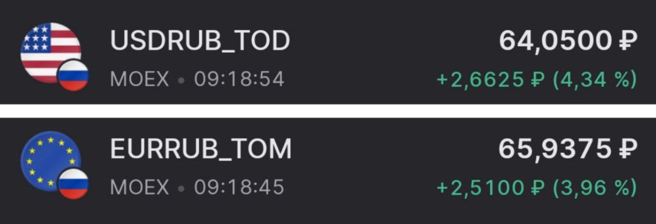 Доллар выше 64 рублей, евро почти 66