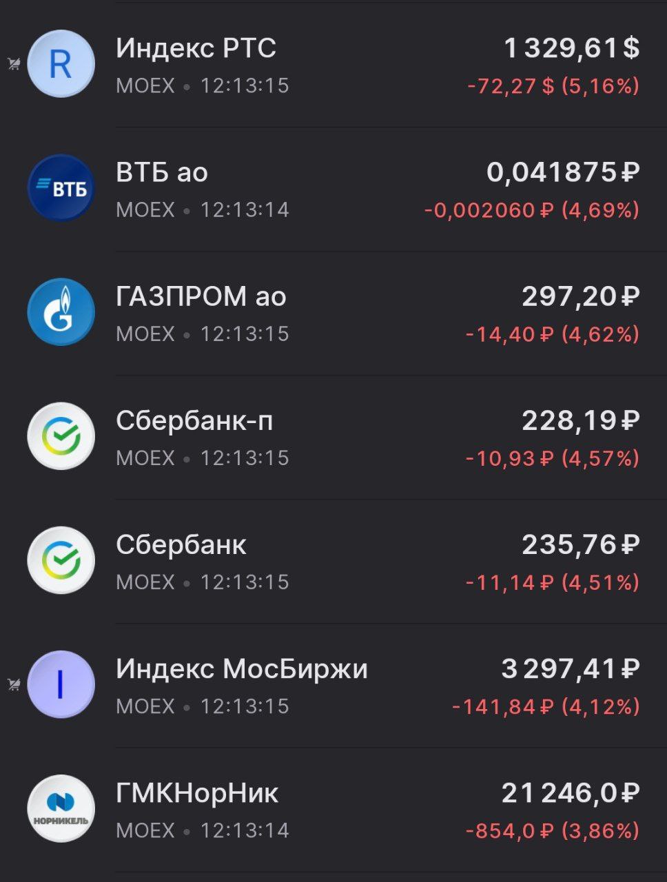 РТС ускоряет падение и снижается на 5%
