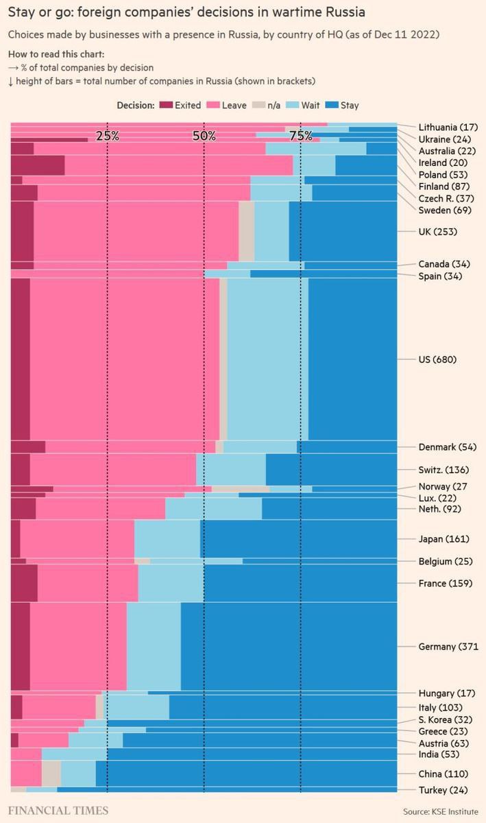 Компании каких стран ушли из России