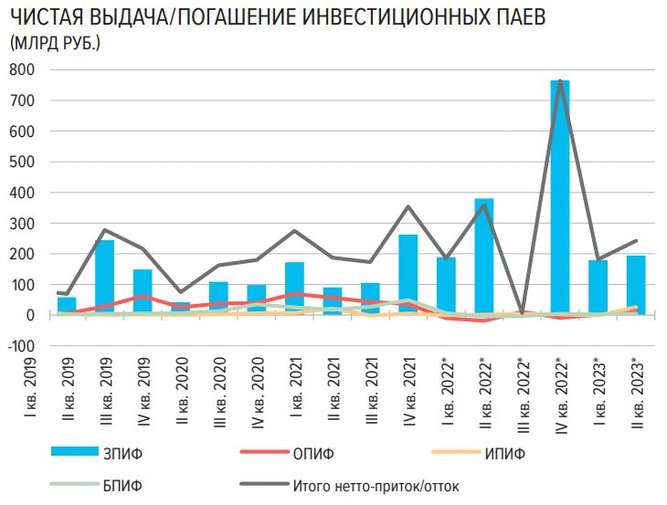 Притоки в ПИФы продолжаются