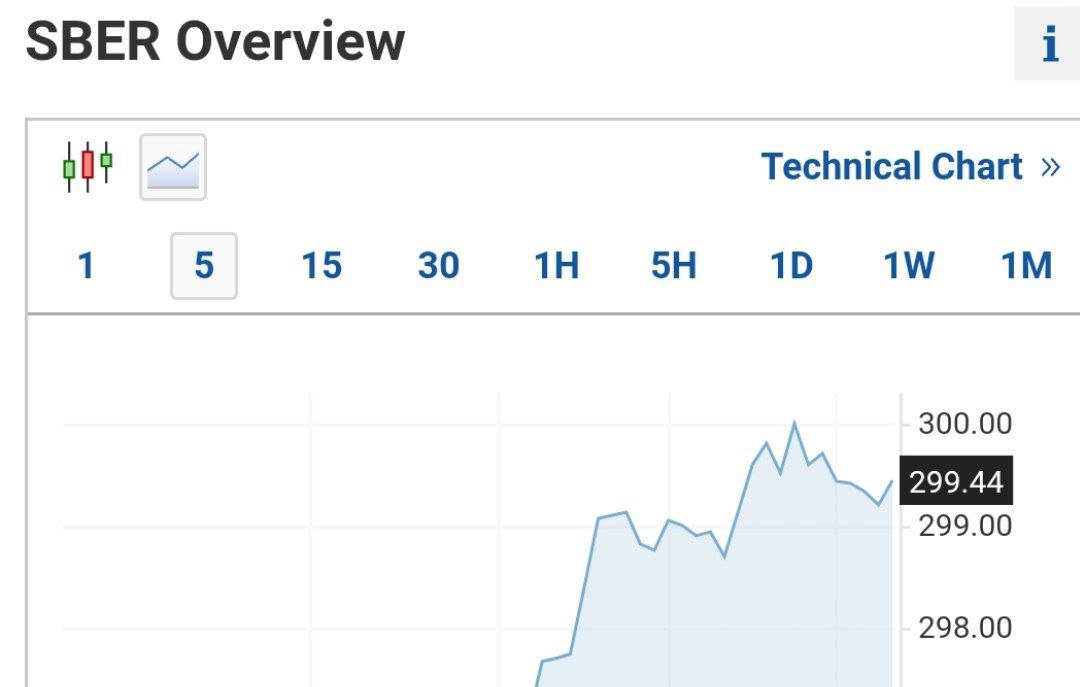 Акции Сбербанка ткнулись об отметку 300 рублей