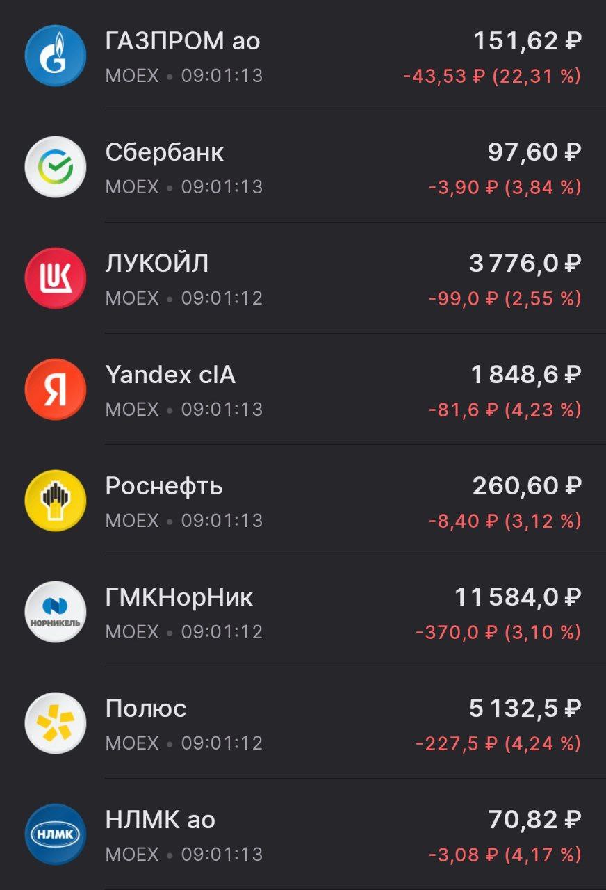 Газпром упал на 22%