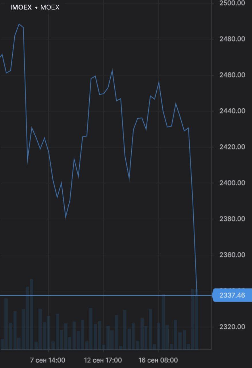 Индекс Московской биржи сегодня снижается