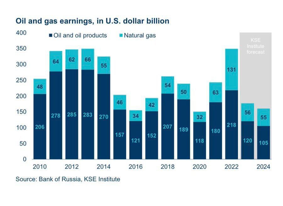 Западные санкции должны привести к снижению совокупной выручки РФ до $175 млрд в год