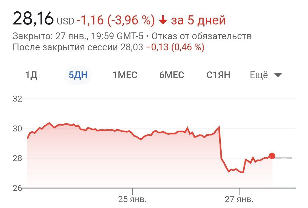 Стоимость Intel за сутки упала на $8 млрд — это крупнейшее падение в истории компании