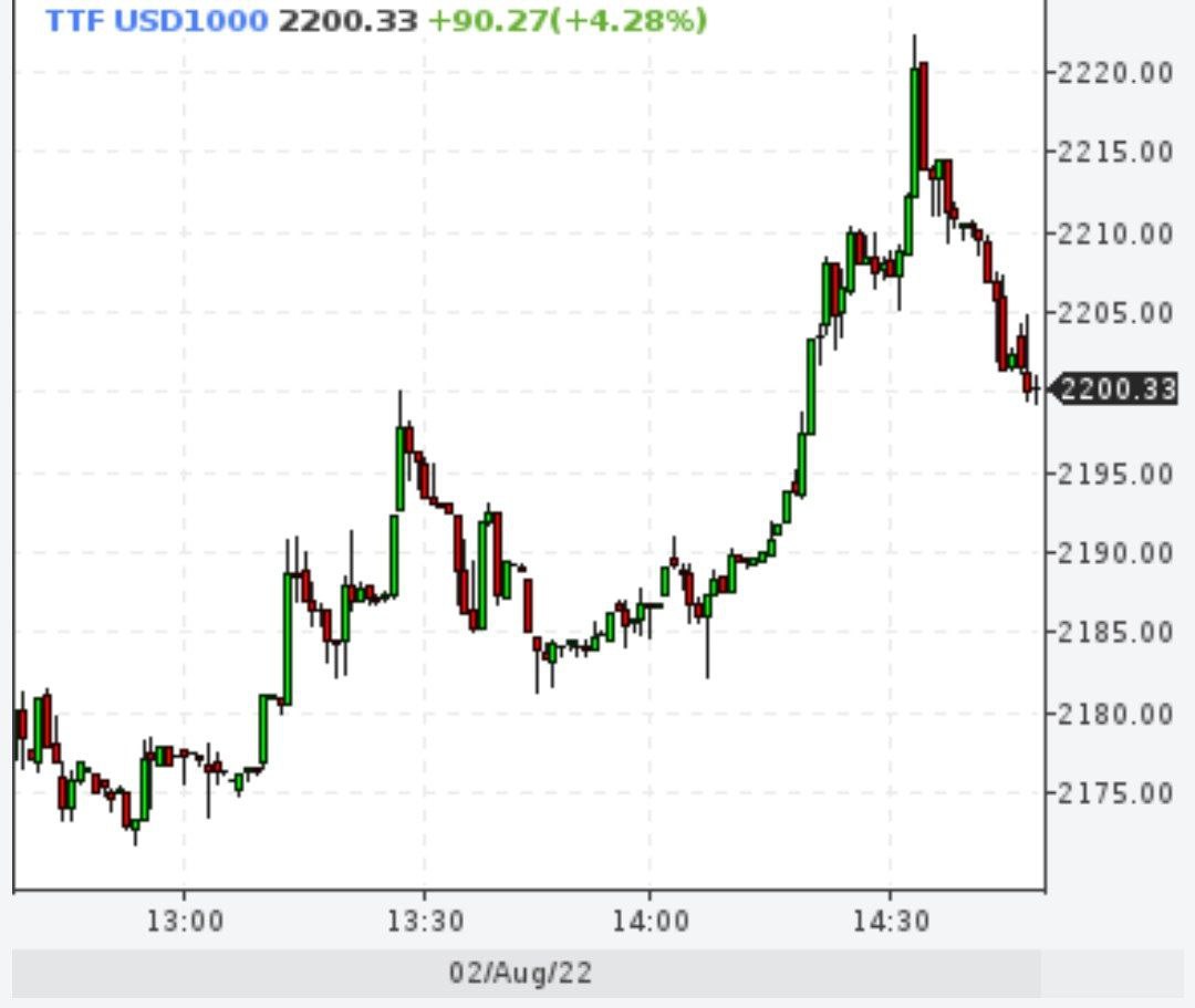 Цены на газ в Европе вновь превысили 2200 долларов за тысячу кубометров