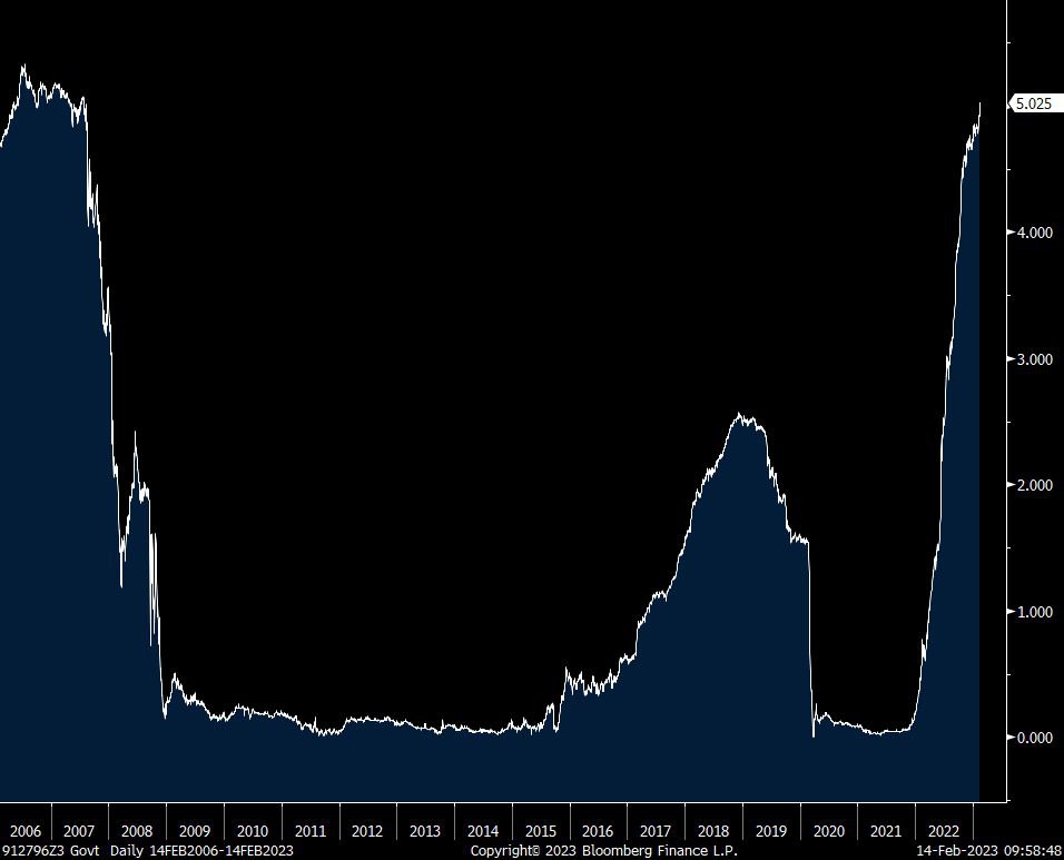 Доходность казначейских бумаг США