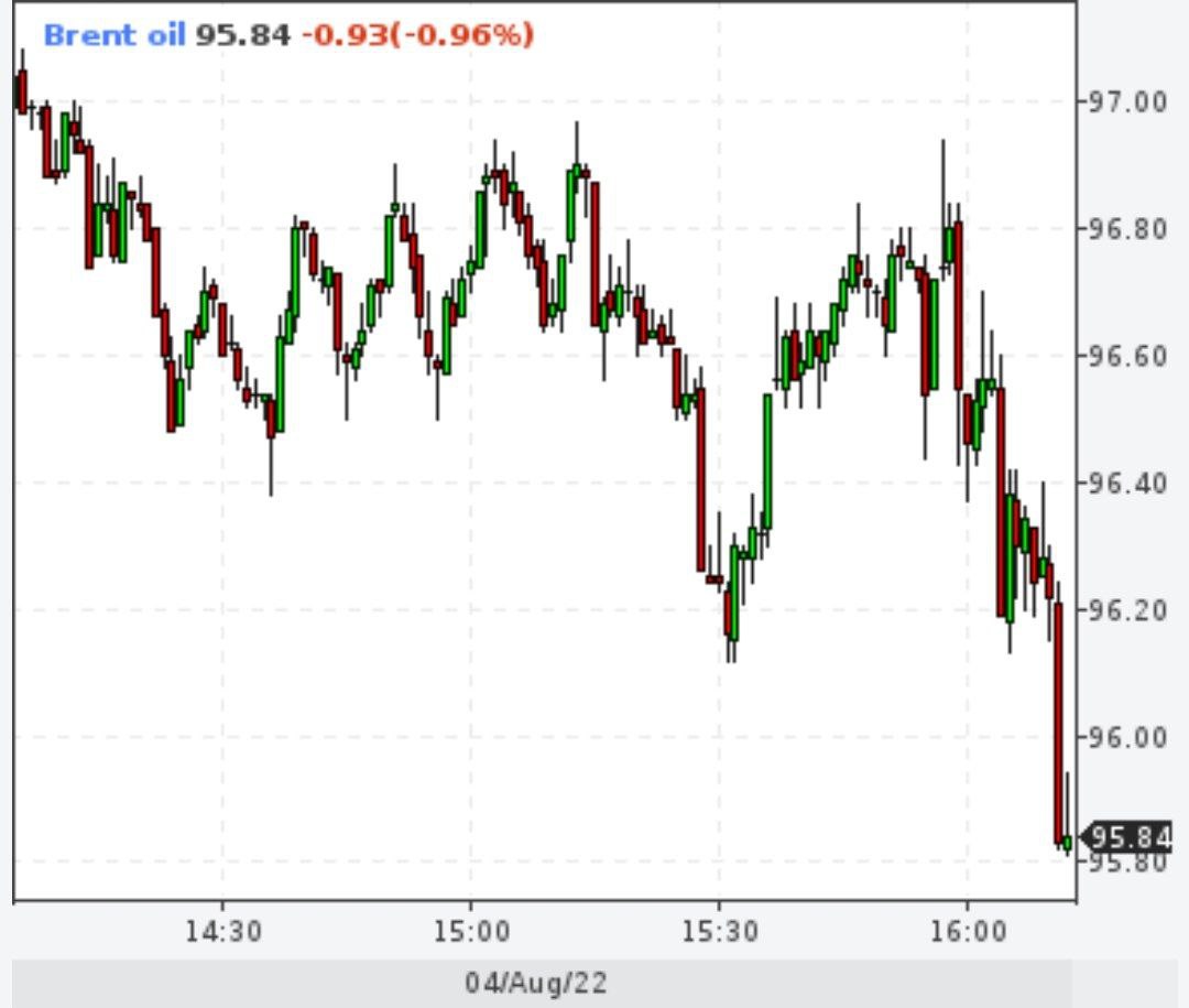 Brent до 95 долларов за баррель