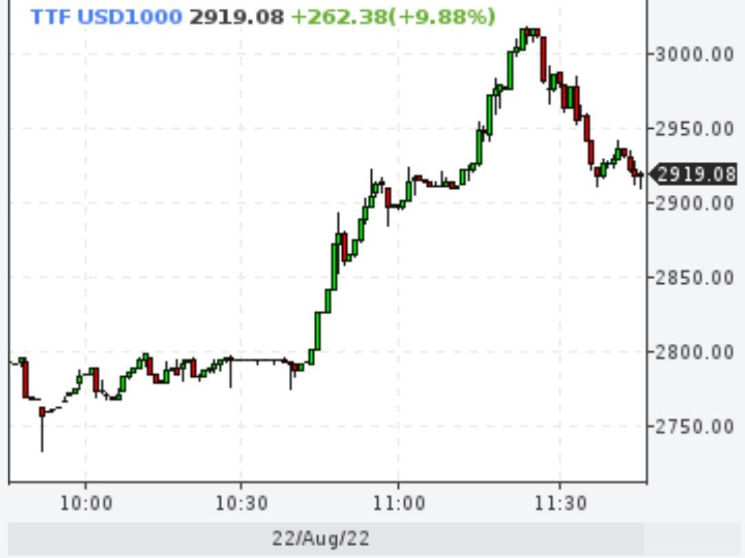 Газ стукнулся об отметку 3000 долларов