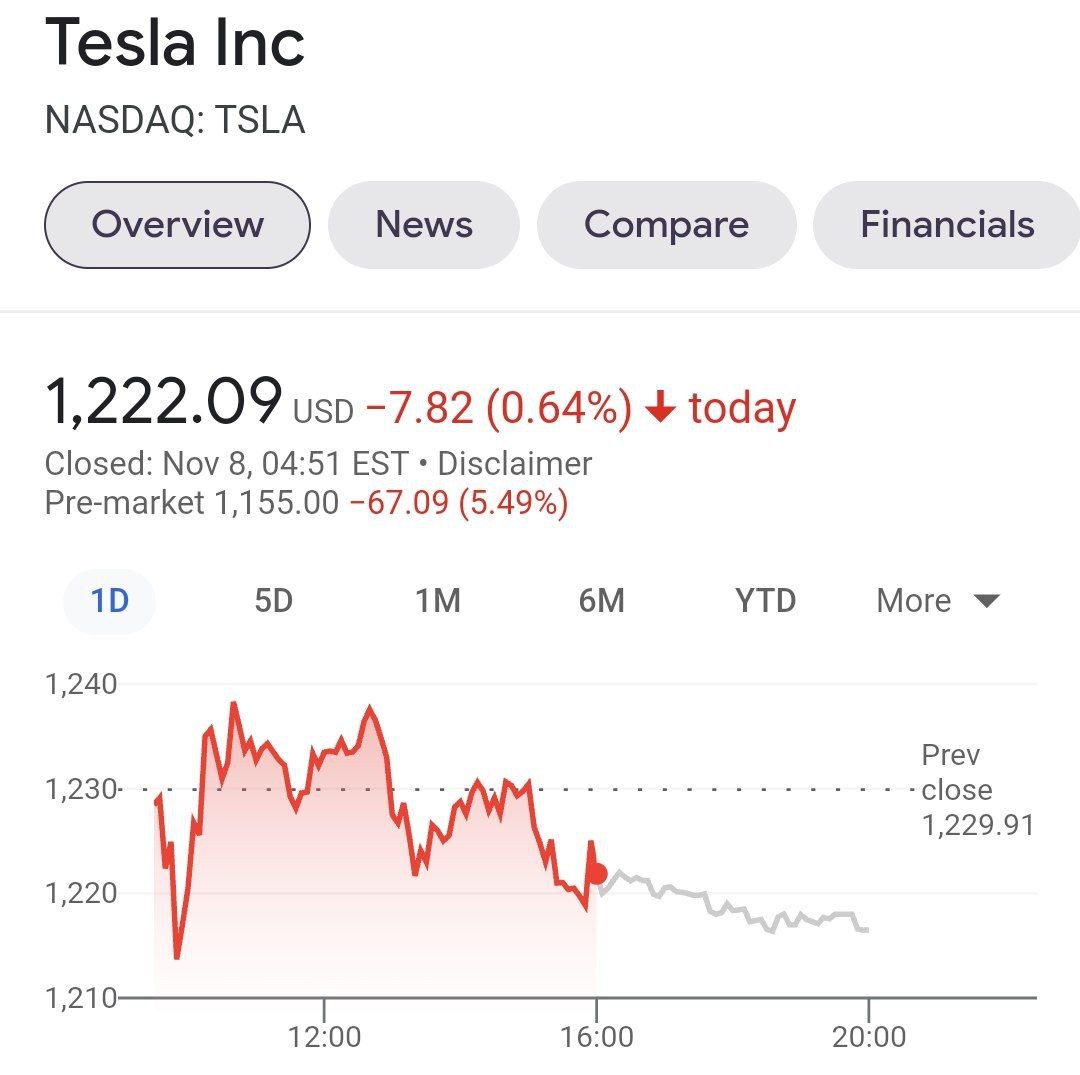 Акции Tesla падают после объявления Маска о желании продать часть своего пакета акций