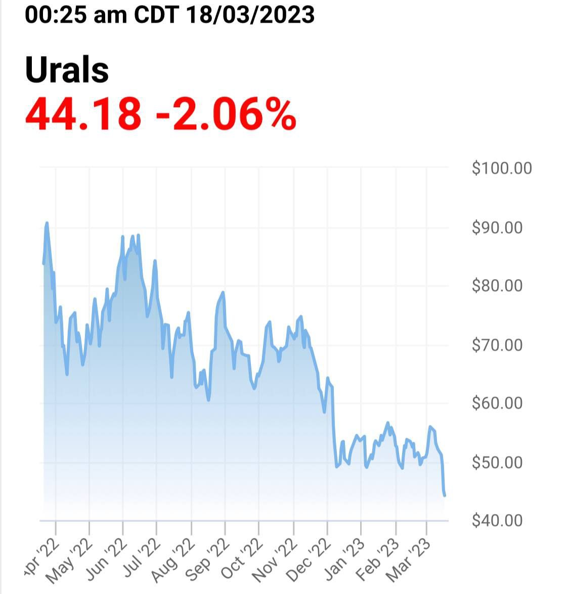 Urals продолжает снижение вместе с мировыми ценами