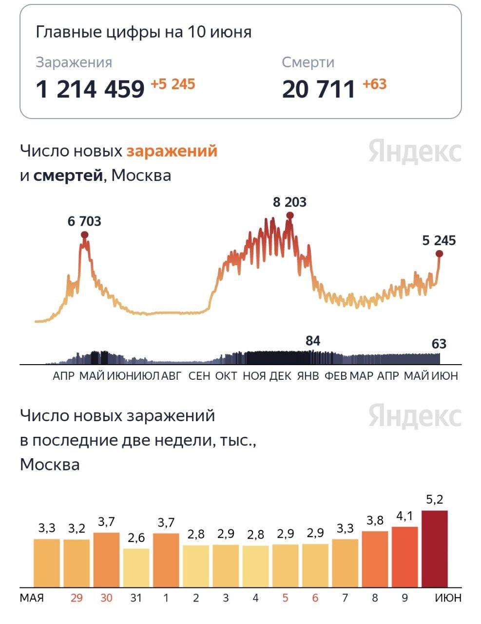 Москву захлестнуло третьей волной коронавируса: число заражений Covid-19 подскочило на 80% за пять дней