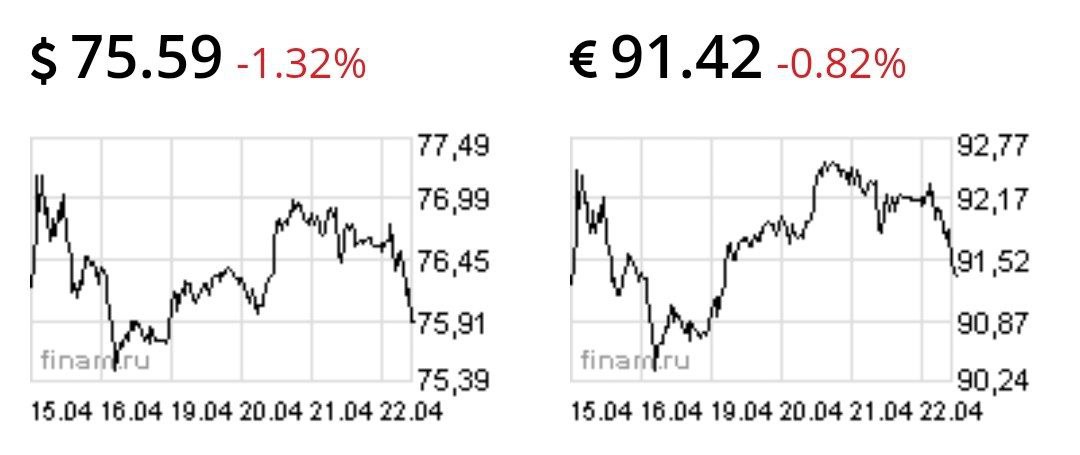 Рубль начал укрепляться после заявлений министра обороны Шойгу об отводе войск