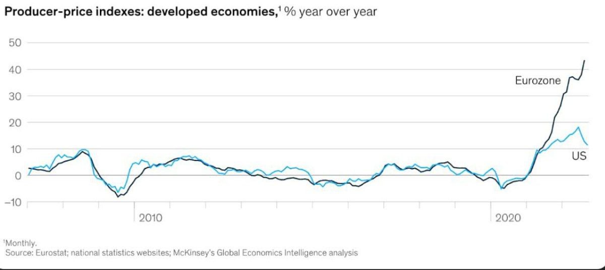 В США инфляция цен производителей снижается, а в Европе бьет рекорды