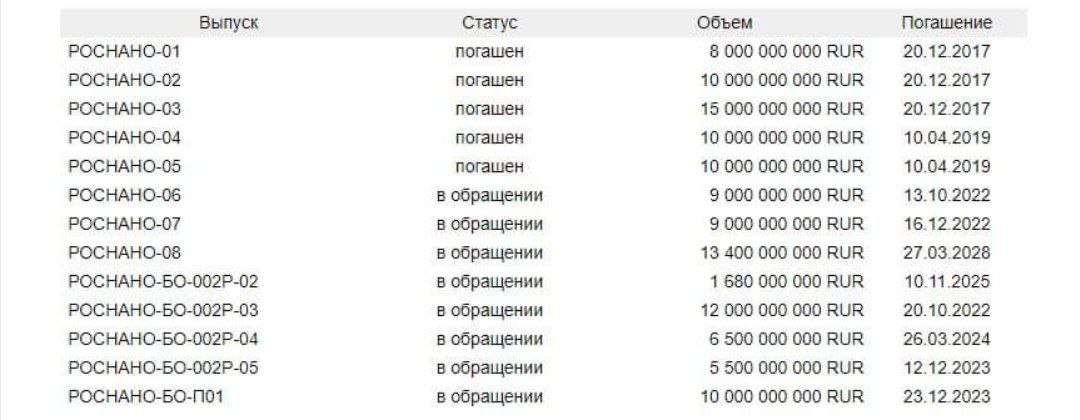 Попытка ЦБ остановить торги Роснано может быть связано с тем, что значительную часть бумаг один из игроков заложил в регуляторе
