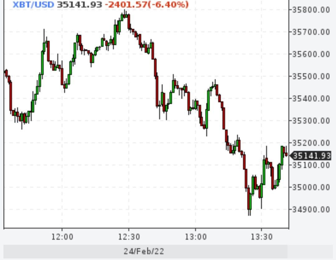 Биткойн также упал