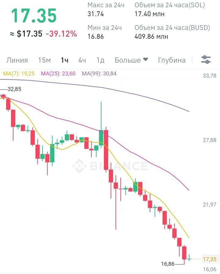Популярная криптовалюта Solana обвалилась на 40%