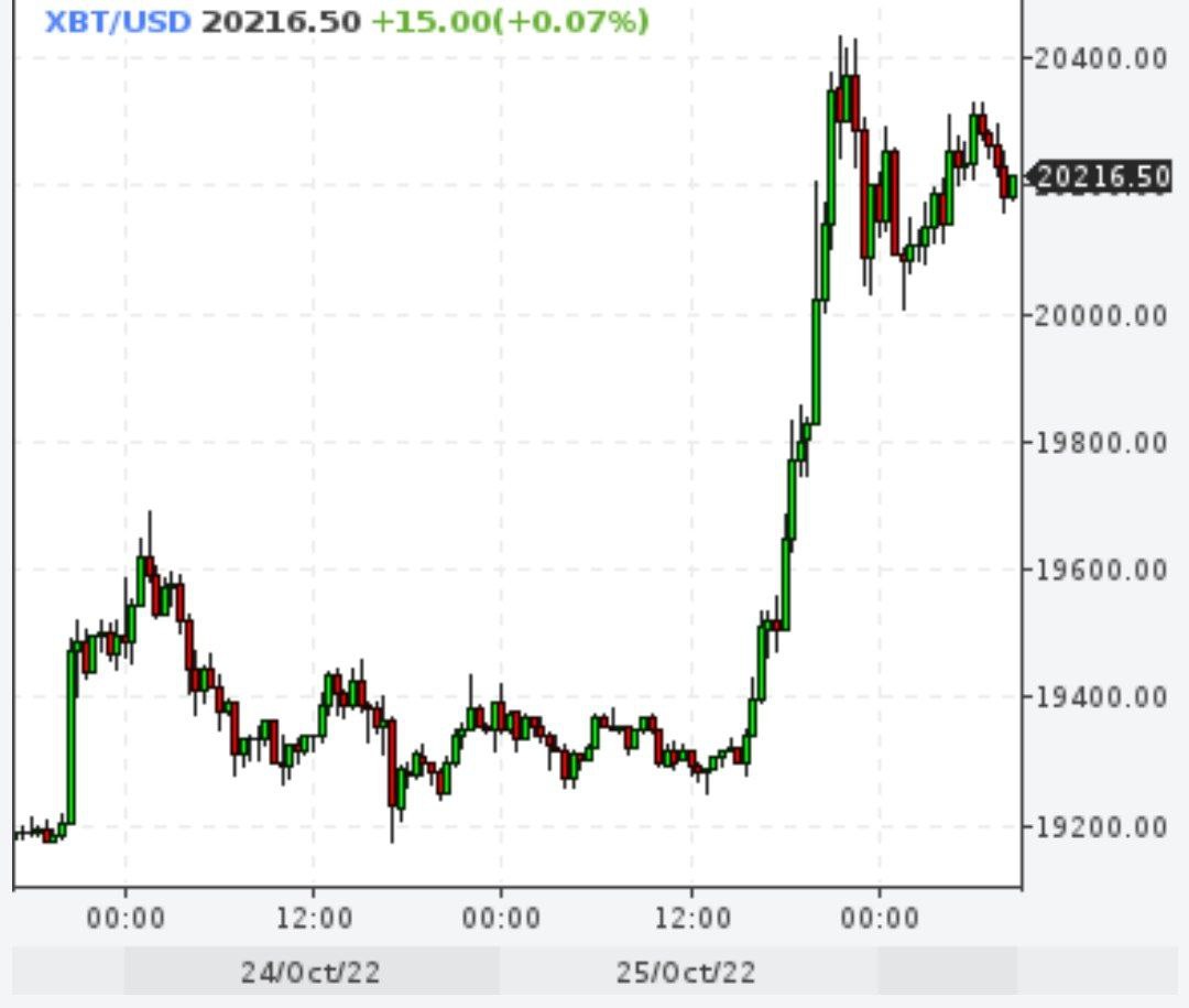 Биткойн преодолел отметку $20000