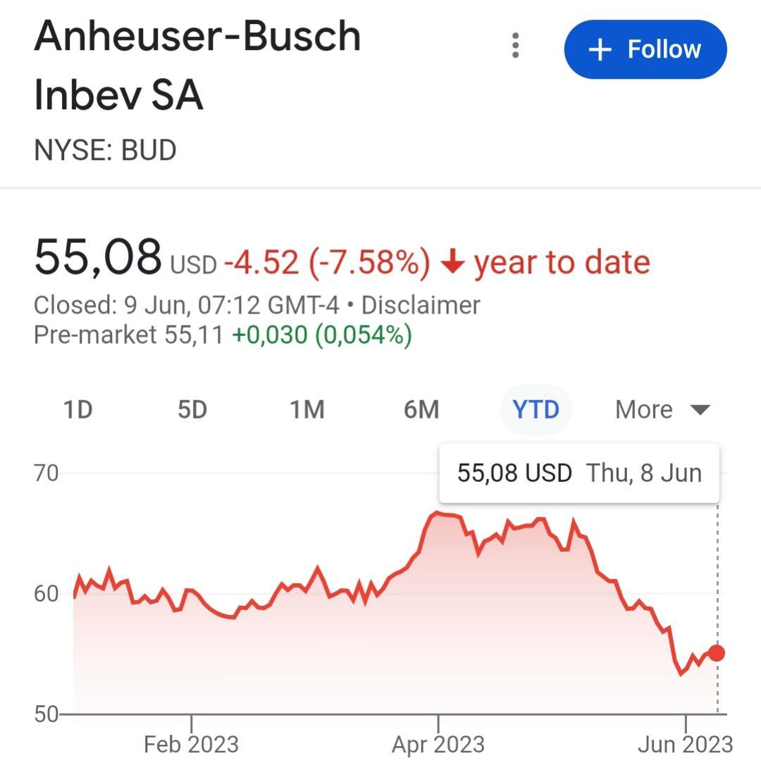 Акции компании производителя пива Bud (одного из крупнейших в США) спикировал на 20% после того, как компания начала использовать в рекламе трансгендеров и тему ЛГБТ