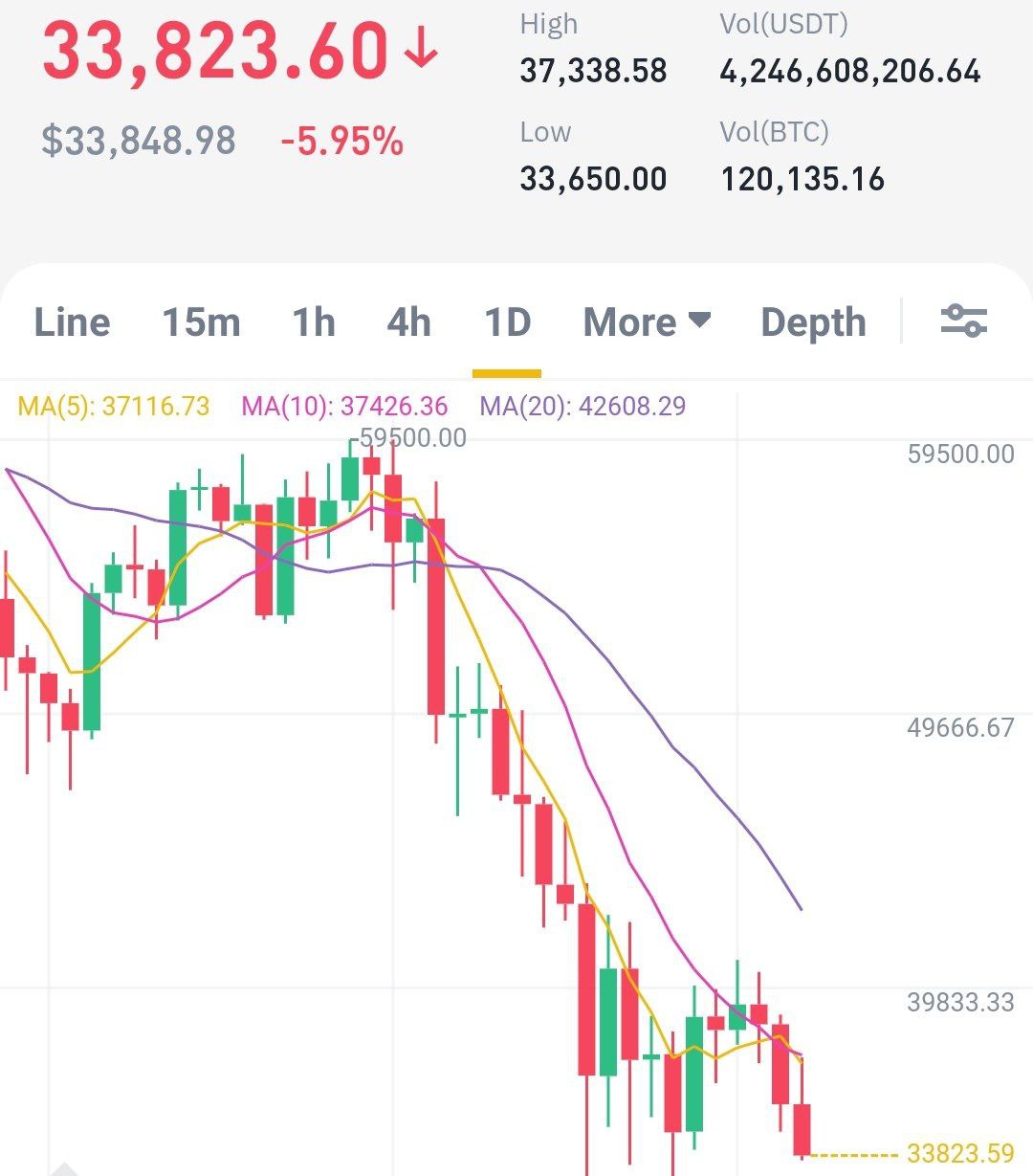 Биткойн упал ещё на 6%