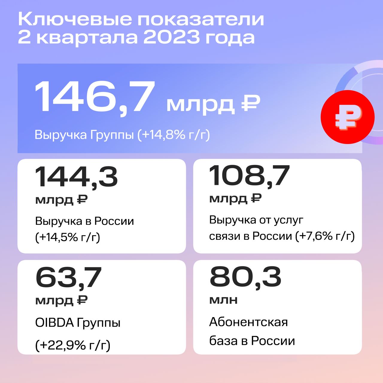 МТС заработала 16,8 млрд руб