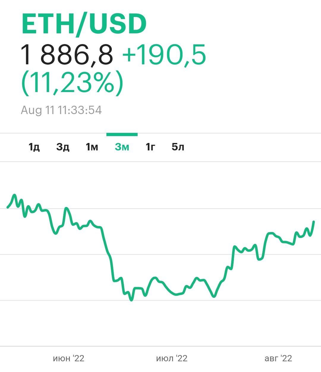 Котировки криптовалюты Эфир подскочили до двухмесячных максимумов после успешного теста новой, более быстрой и экономичной версии блокчейна ethereum, основанной на протоколе proof-of-stake